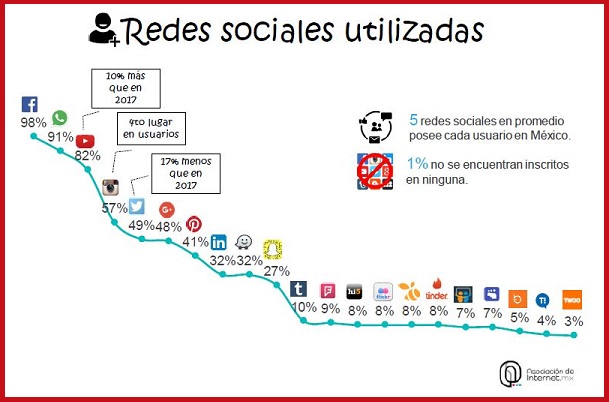 redes sociales en rp 