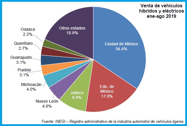 estados de la república donde se venden más autos eléctricos e híbridos