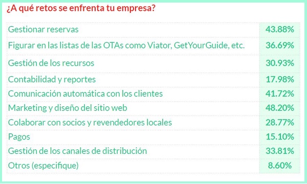 principales retos de las empresas turísticas