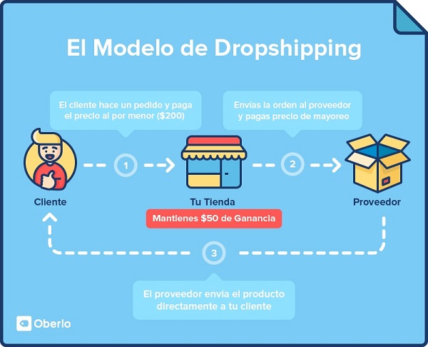 tendencias de retail modelos de dropshipping