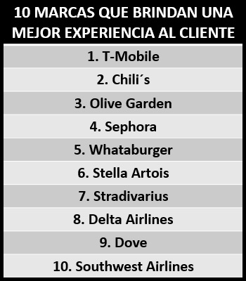 marcas con mejor experiencia del cliente