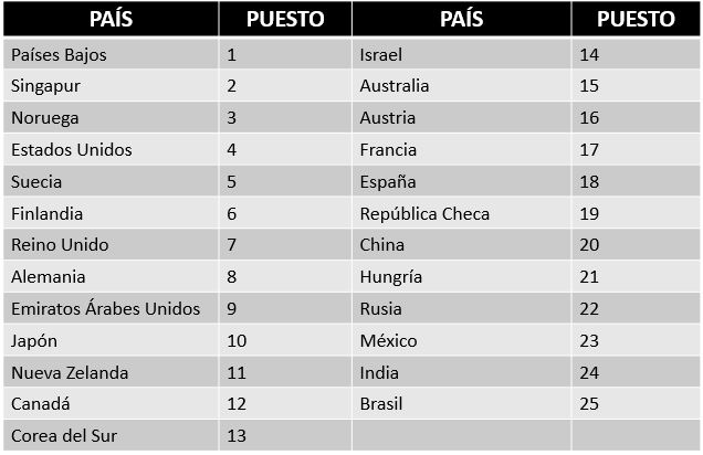 top de países aptos para vehículos autónomos