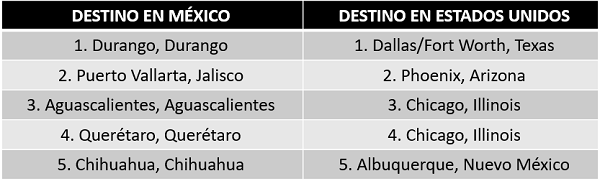 volares abre nuevos vuelos a Estados Unidos