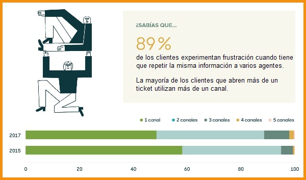 omnicanlidad zendesk