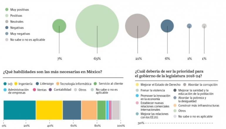 Líderes Empresariales opinan sobre el futuro y política