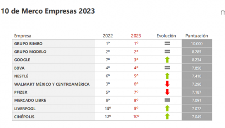 Ranking Merco Empresas y Líderes México 2023