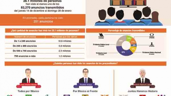 ¿Cómo va la audiencia en TV de las precampañas presidenciales de México?