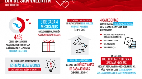 Hábitos de consumo durante San Valentín