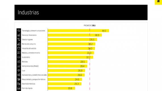 Las marcas que más despiertan emociones en los mexicanos