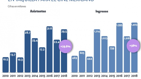 Creció el cine en 2018