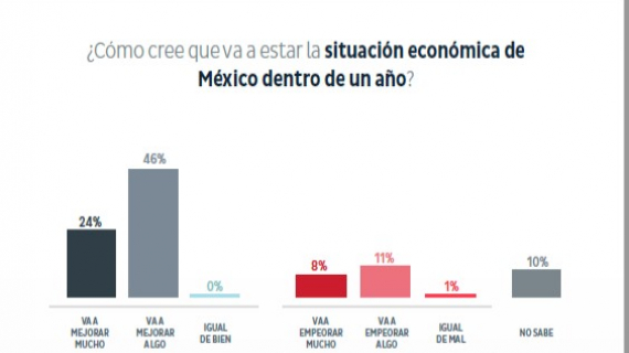 Evaluación del primer semestre del gobierno de AMLO