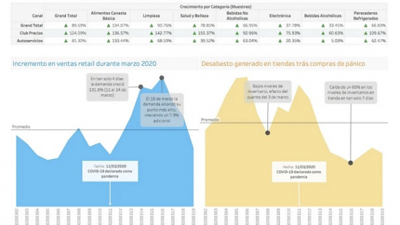 COVID-19 impacta en el inventario del retail