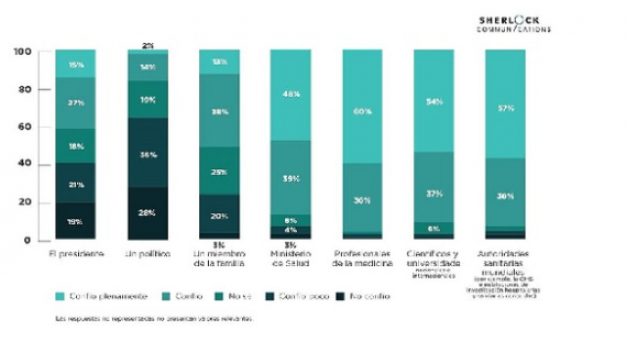 Nivel de confianza en los medios durante la pandemia