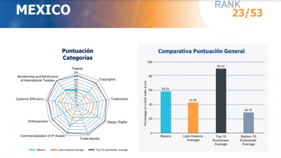 Mexico encabeza el Índice de la Propiedad Intelectual en A.L. de  la US Chamber