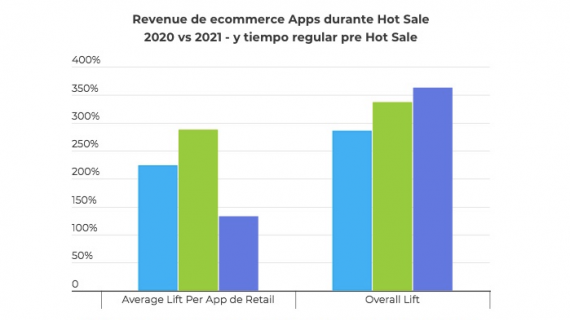 Ingresos de las apps de retail aumentaron 286% durante Hot Sale 2021