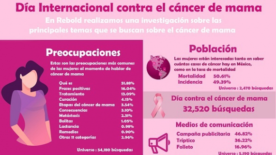 ¿Cuáles son las búsquedas en Internet más recurrentes sobre cáncer de mama?