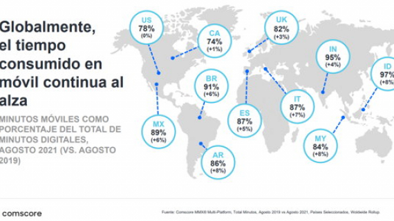 Latinoamérica, una de las regiones con mayor crecimiento de audiencias digitales