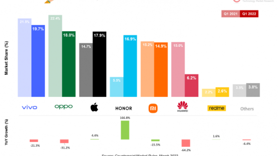 vivo, la marca con mayor cuota del mercado de smartphones en China