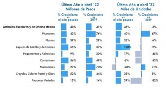 Artículos Escolares y de Oficina, crece 3 veces más  en México que en EUA