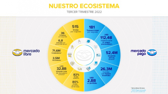 Mercado Libre registra récord de ingresos netos en el tercer trimestre de 2022