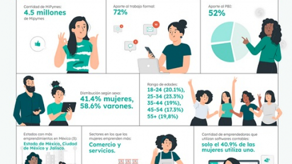 ¿Cuál es la participación de las mujeres en la red de emprendedores?