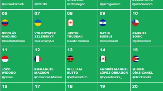 El top 20 de los líderes mundiales más influyente en Twitter en el 2022