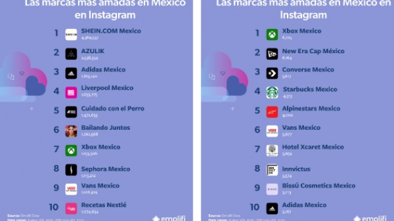 ¿Cuáles son las marcas más queridas por los mexicanos en Instagram?