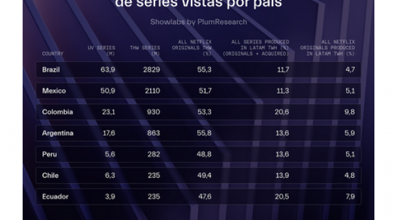 ¿Cuántas horas dedican los telespectadores de Netflix a ver sus series? 