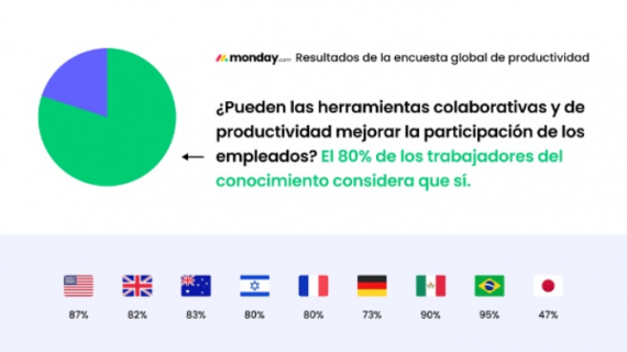 monday.com: la mayoría de los empleados no cuentan con el software necesario para ser exitosos