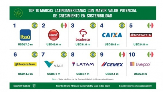  Brand Finance: Índice del GAP de Sostenibilidad 2023. Greenwashing VS Greenhushing