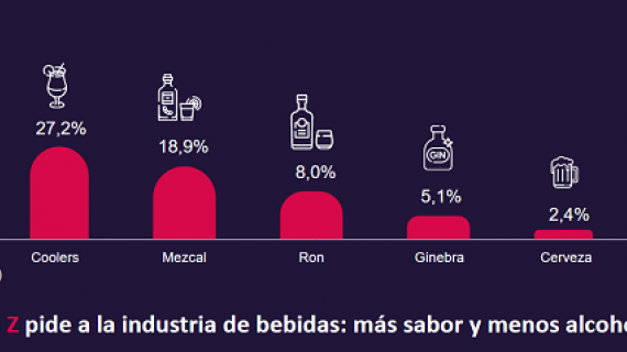 ¿Qué bebidas consume la generación Z en las fiestas patrias? 