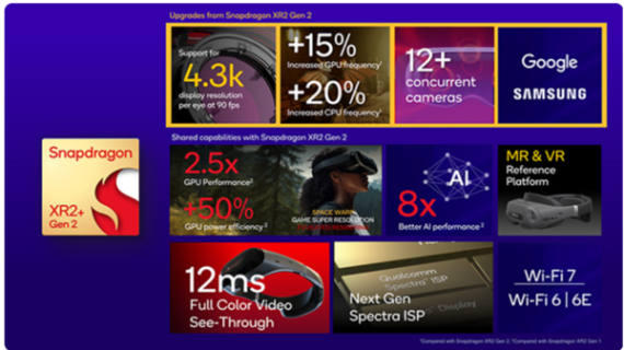 Qualcomm se asocia con Samsung y Google en XR2+ Gen 2