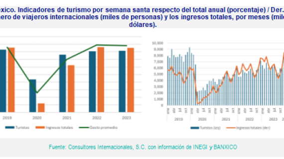  El Turismo despega este 2024