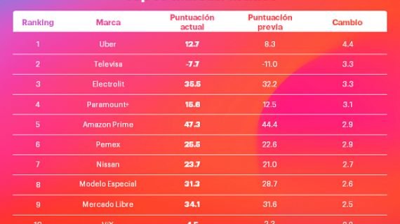 YouGov: Ranking de mejores marcas en México 2024