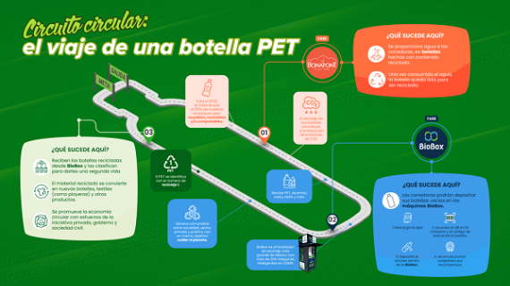  El viaje de una botella de PET