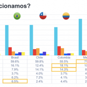 80% de los latinoamericanos accede a redes sociales 