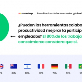 monday.com: la mayoría de los empleados no cuentan con el software necesario para ser exitosos